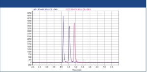 MilliporeSigma: Online SPE and LC–MS Analysis of Thyroid Hormones in Human Serum