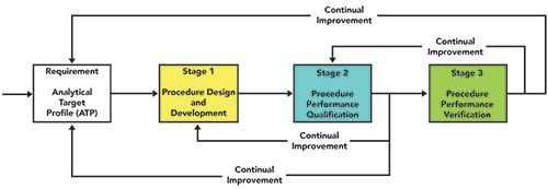 Understanding the Lifecycle Approach for Analytical Procedures