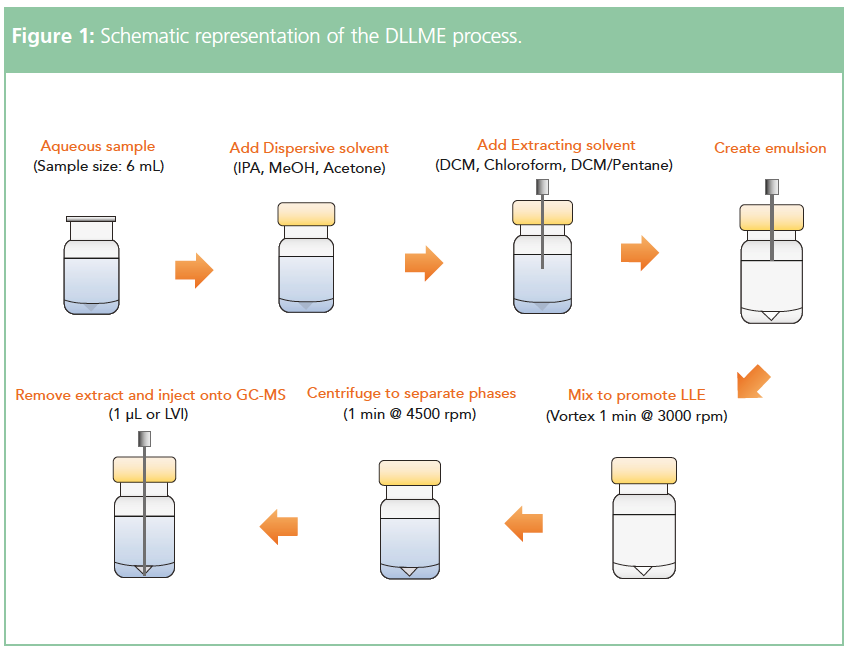 The LCGC Blog: Automated Dynamic Liquid–Liquid Microextraction (DLLME ...