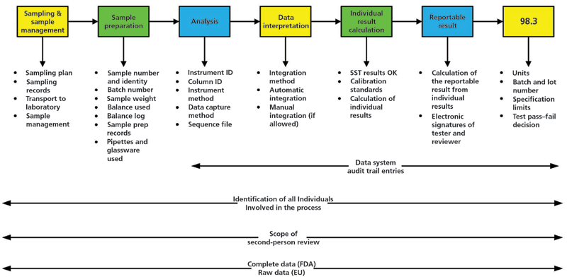 Data Integrity in the Chromatography Laboratory, Part V: Second-Person ...