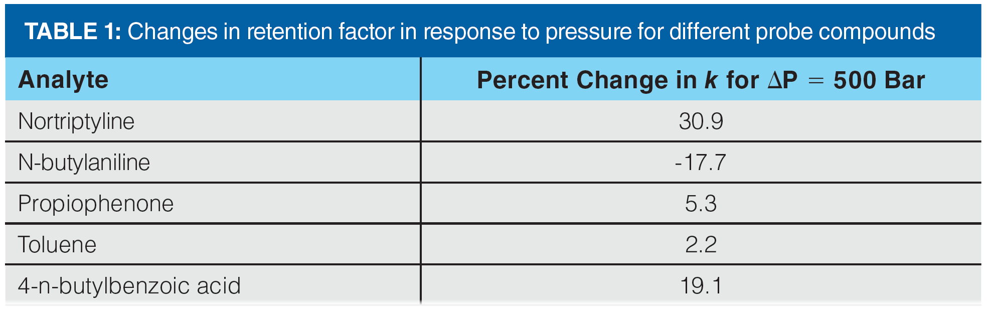 Retension Factor Retention Factor is Independent of Pressure in Liquid Chromatography ...