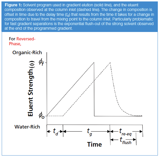 ReversedPhase Liquid Chromatography and Water, Part 2 Re