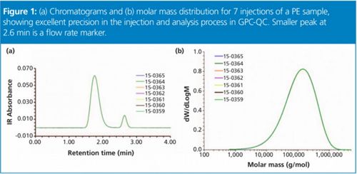 Gel Permeation Chromatography Gpc For Process Control And Quality