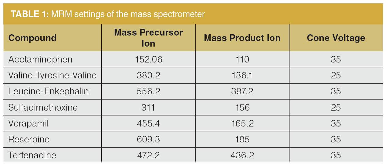 Improved Performance of Ultrahigh-Pressure Liquid Chromatography–Mass ...