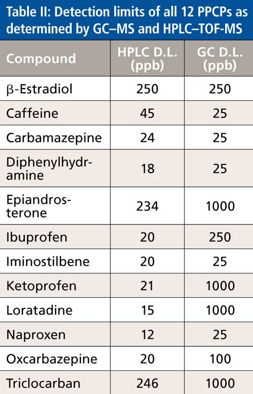 Comparison of LCMS and GCMS for the Analysis of Pharmaceuticals and