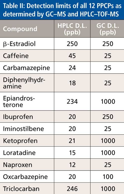 Comparison of LC–MS and GC–MS for the Analysis of Pharmaceuticals and ...