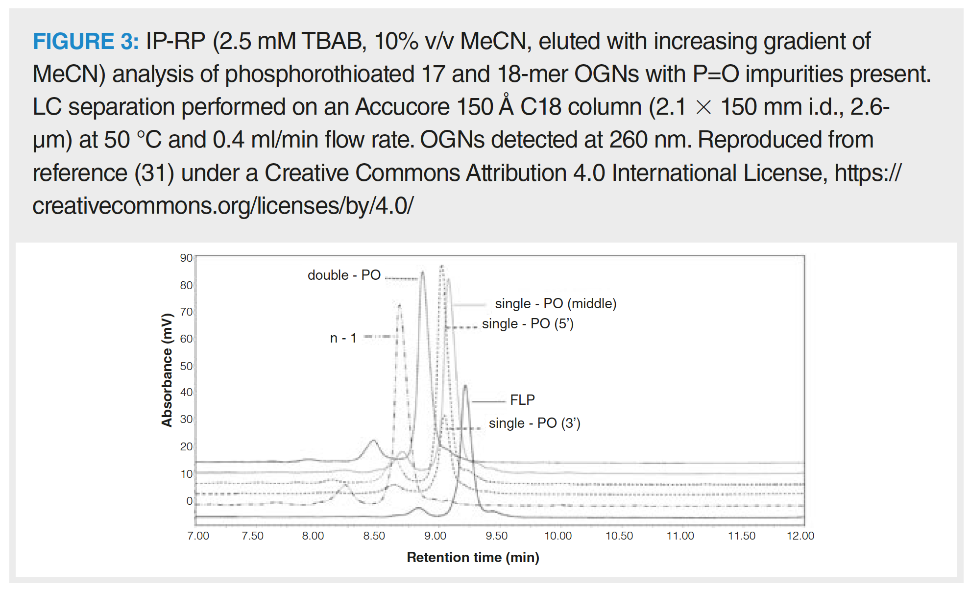 Degradation of a 18mer oligonucleotide (50 μg/mL in 16 mM TEA, 100