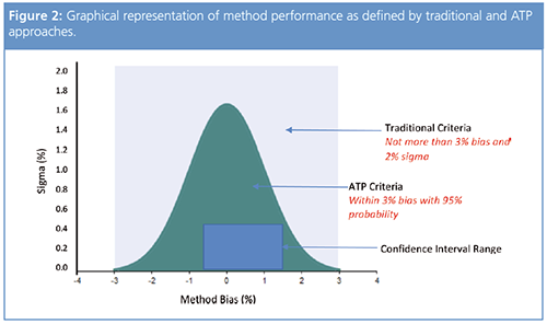 Analytical Life Cycle Management— The Coming Revolution