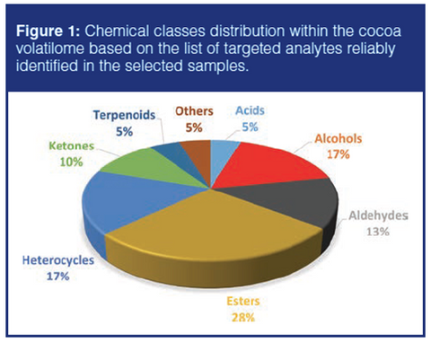 GC×GC–TOF-MS and Comprehensive Fingerprinting of Volatiles in Food:  Capturing the Signature of Quality