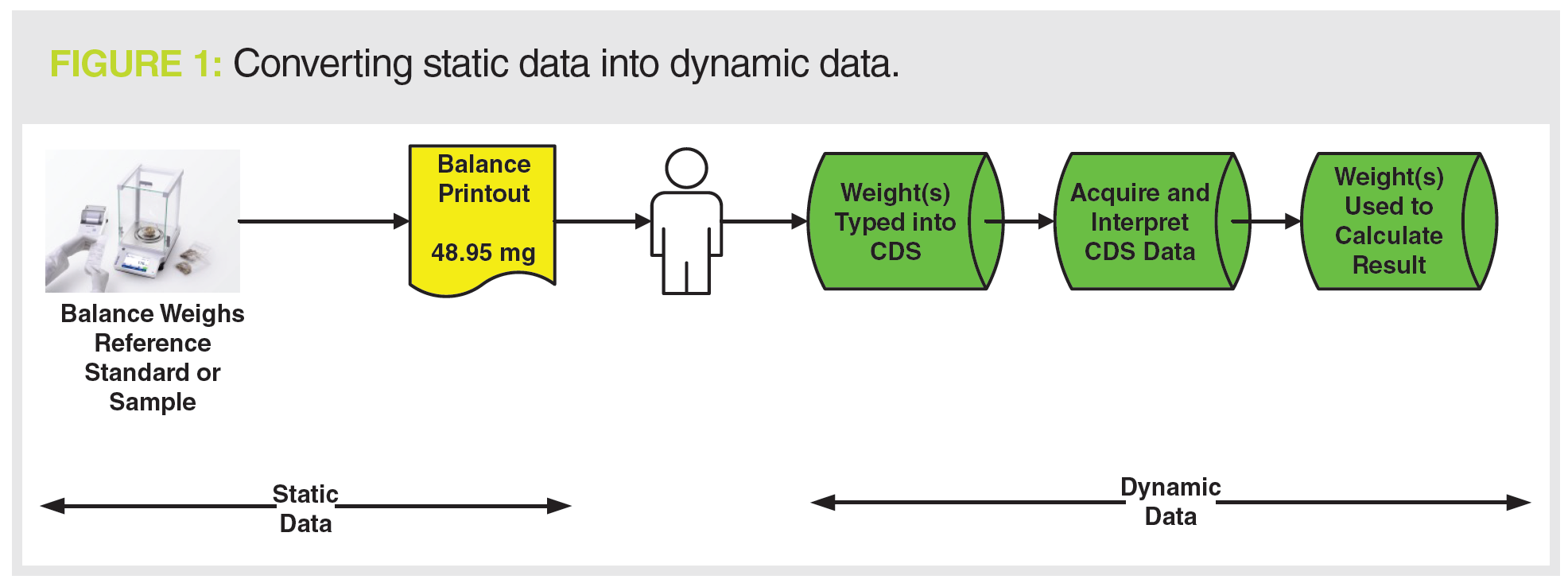 How Static Are Static Data?