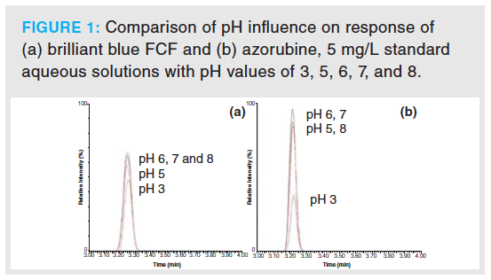 A Simple LC–MS Multi-Analyte Method to Determine Food Additives and ...