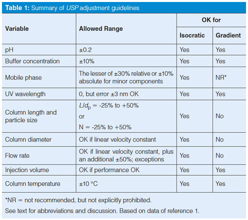 Usp Rounding Rule Method Adjustment the USP Way