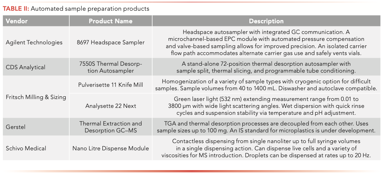 New Sample Prep Products and Accessories