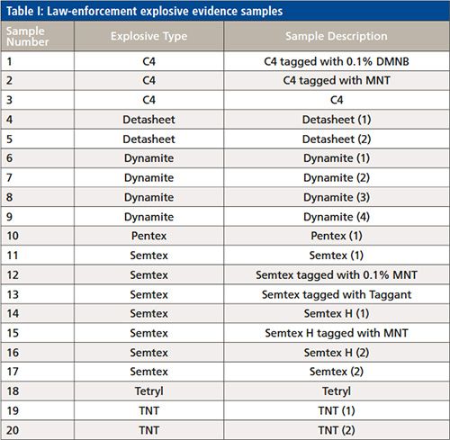 Optimized Explosives Analysis Using Portable Gas Chromatography–Mass ...