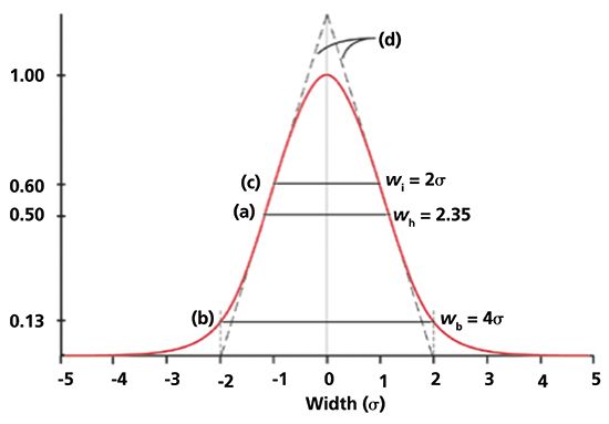 Chromatography Fundamentals Part Vi The Gaussian Distribution And Moment Analysis