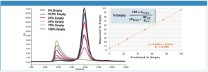 Waters - An Anion-Exchange Chromatography Method for Monitoring Empty Capsid Content in Adeno-Associated Virus Serotype AAV8