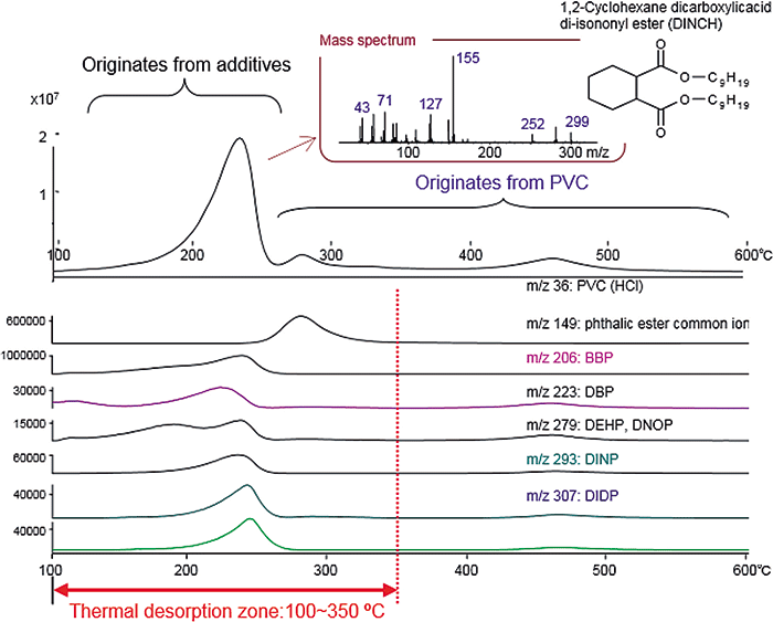 Pvc Analysis Analysis of Phthalates in Polyvinyl Chloride (PVC) by Thermal ...