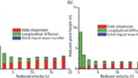Facts And Legends About Columns Packed With Sub 3 µm Core Shell Particles
