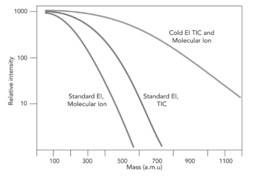 Gas Chromatography–Mass Spectrometry (GC–MS) with Cold Electron ...