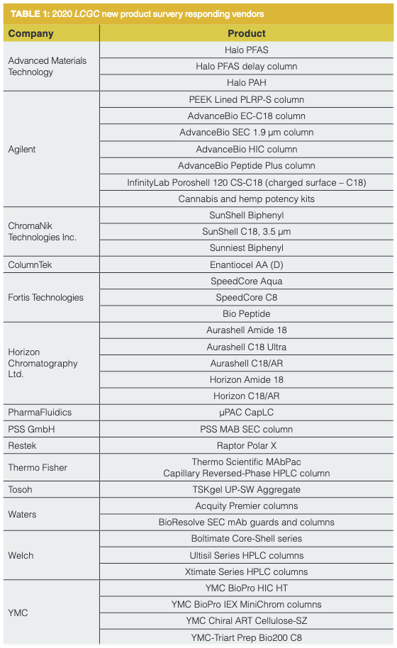 New Liquid Chromatography (LC) Columns and Accessories for 2021