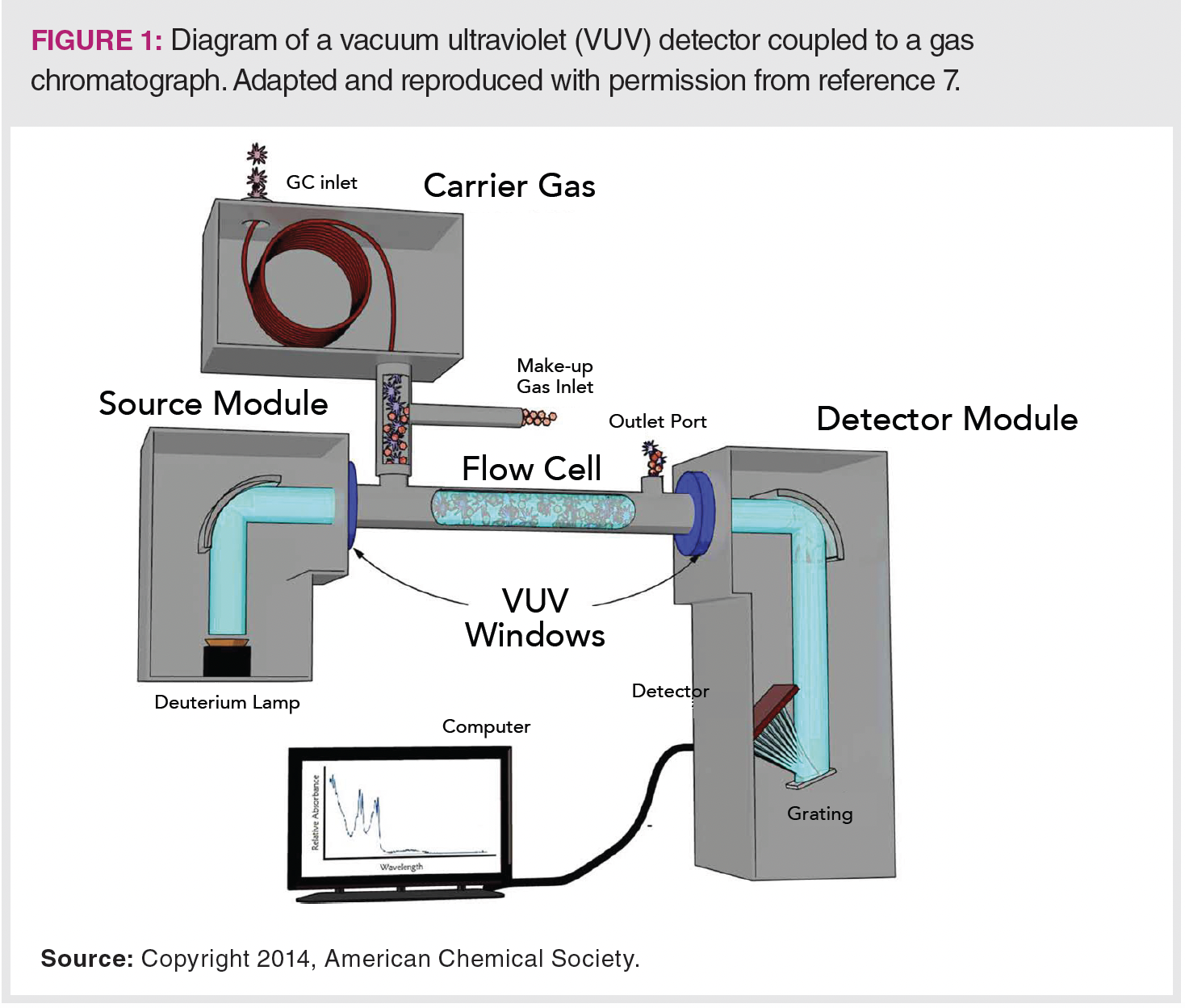 Molecular Spectroscopy – Underutilized Detection for Gas Chromatography