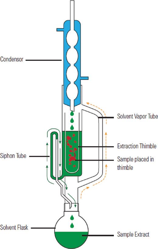 Sohex Extractor Looking at the Past to Understand the Future: Soxhlet Extraction