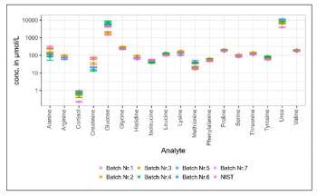 Concentration of metabolites in SRM 1950 in seven batches compared with reference values from NIST. Colors indicate the reference values by NIST (pink with uncertainty as error bars) and the different batches © Figure courtesy of authors