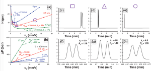 But Why Doesn’t It Get Better? Kinetic Plots for Liquid Chromatography, Part 1: Basic Concepts