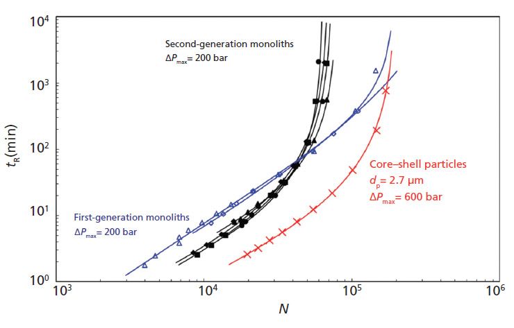 Current And Future Chromatographic Columns Is One Column Enough To Rule Them All