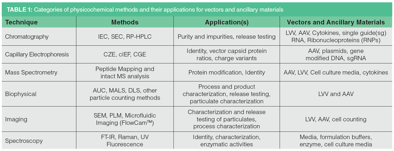 Distinct features of AV, AAV and LV vectors. AdV, AAV and LV vectors