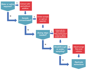 Multivariate Optimization Procedure for Dynamic Headspace Extractions Coupled to GC(×GC)
