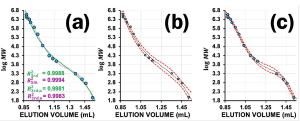 Is My Calibration Model Reliable? Part I: Validating Calibration Curves in Size-Exclusion Chromatography