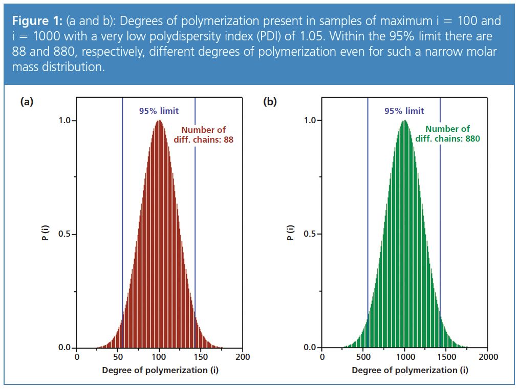Tips & Tricks GPC/SEC: Polydispersity — How Broad is Broad for ...