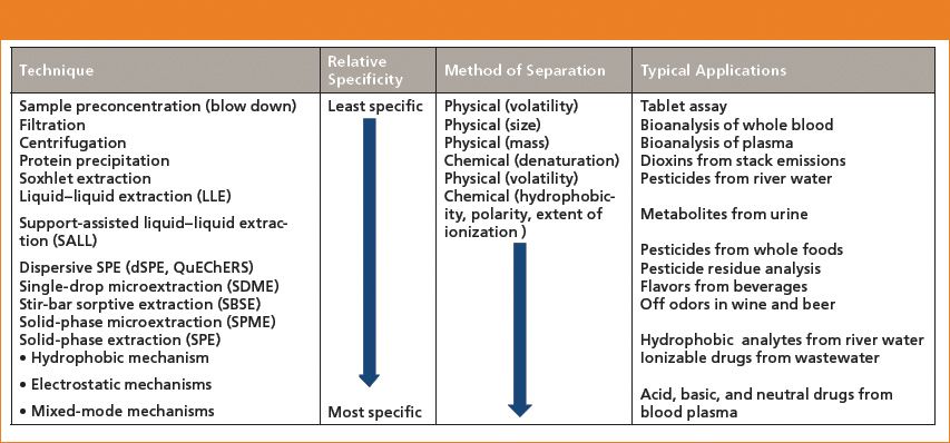 Choosing the Correct Sample Preparation Technique