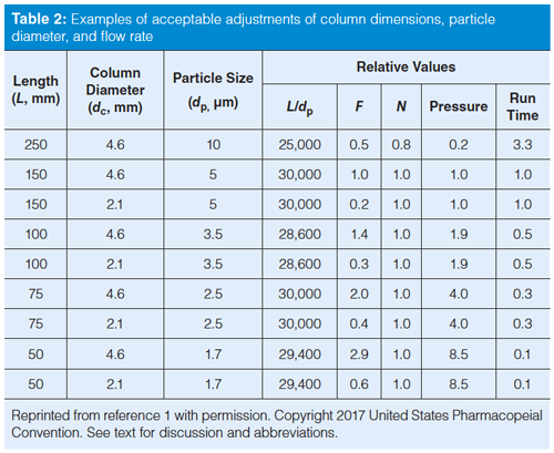 Usp Length Method Adjustment the USP Way