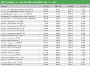 CEM - The Extraction of PFAS Molecules from Spiked Soil