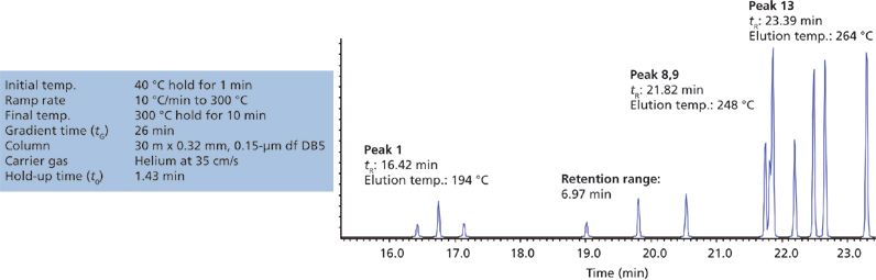 GC Temperature Programming—10 Things You Absolutely Need to Know