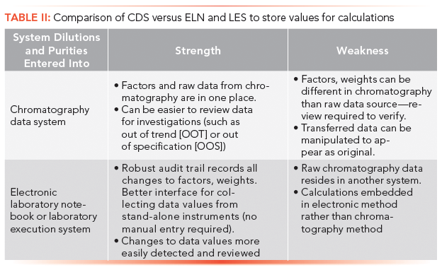 Data Integrity in the GxP Chromatography Laboratory, Part II: Setting ...