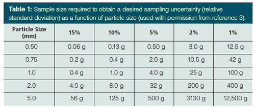 Know Your Sample: Size Matters