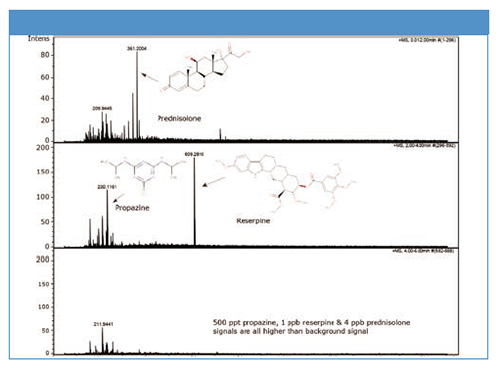 Add More Confidence to Your UHPLC–MS Analysis