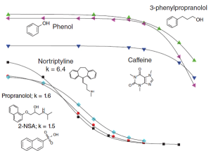 But My Peaks Are Not Gaussian! Part 3: Physicochemical Causes of Peak Tailing