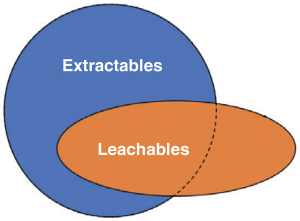 Solid-Phase Microextraction Combined with Flow-Modulated Comprehensive Two-Dimensional GC for Screening Leachables in the Pharmaceutical Industry