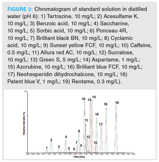 A Simple LC–MS Multi-Analyte Method to Determine Food Additives and ...