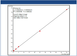 UCT - Analysis of Chloroquine, Hydroxychloroquine, and Desethylchloroquine in Urine Using SPE and LC–MS/MS