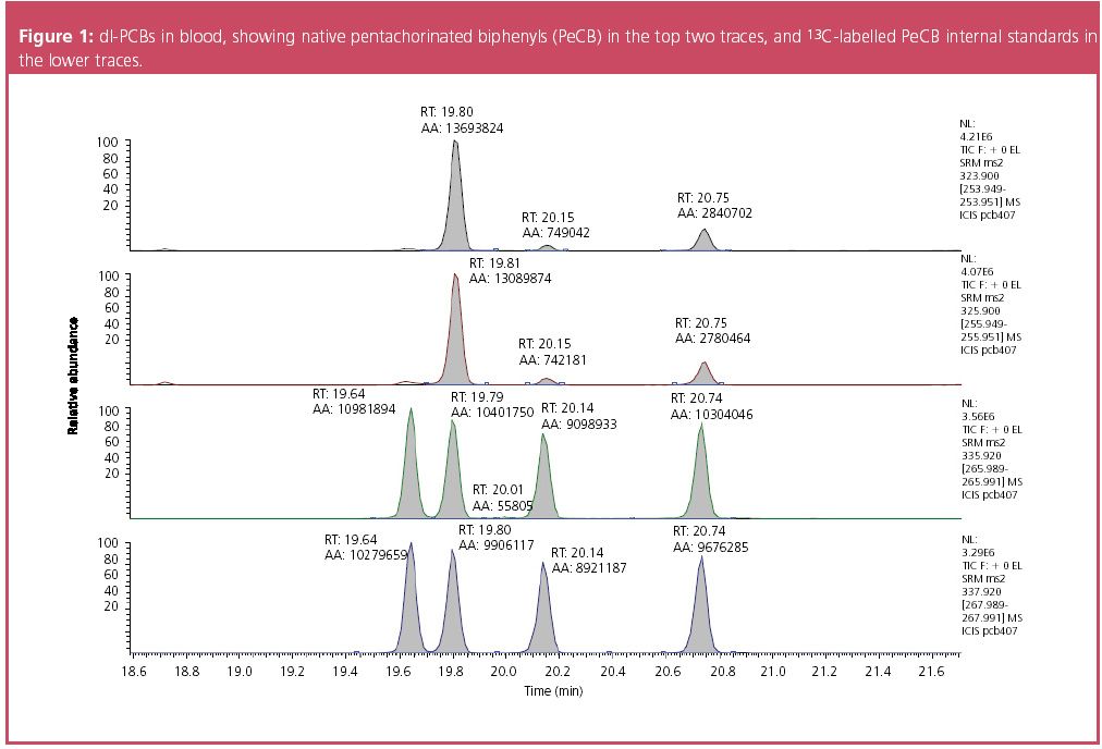 Analysis of PCBs in Food and Biological Samples Using GC-Triple ...