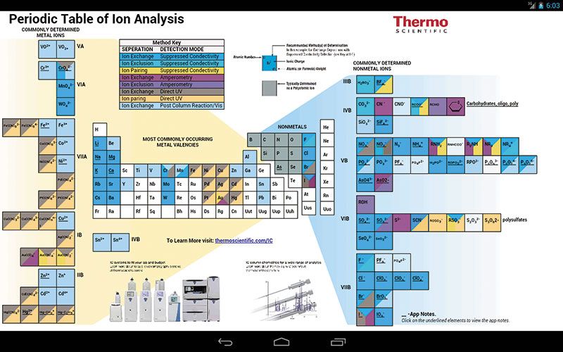 Ion Testing Table App of the Month: Periodic Table of Ion Analysis