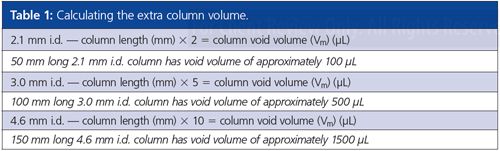 Calculating Column Volume The LCGC Blog: System and Column Volumes in HPLC: We Still Haven’t ...