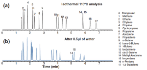 Effects of Water on Adsorbents in Porous Layer Open Tubular (PLOT) Column Gas Chromatography