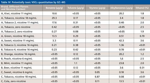 Analysis of Nicotine Alkaloids and Impurities in Liquids for e-Cigarettes  by LC–MS, GC–MS, and ICP-MS