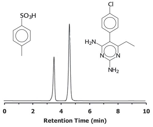 Organic Acid Counter Ion Analysis using a Bonded Zwitterionic ...